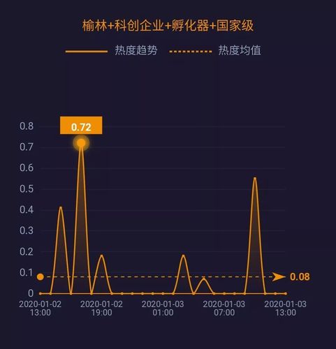 孵化器在孵企業(yè)42家，數(shù)字文化創(chuàng)意產(chǎn)業(yè)成為新增長(zhǎng)點(diǎn)